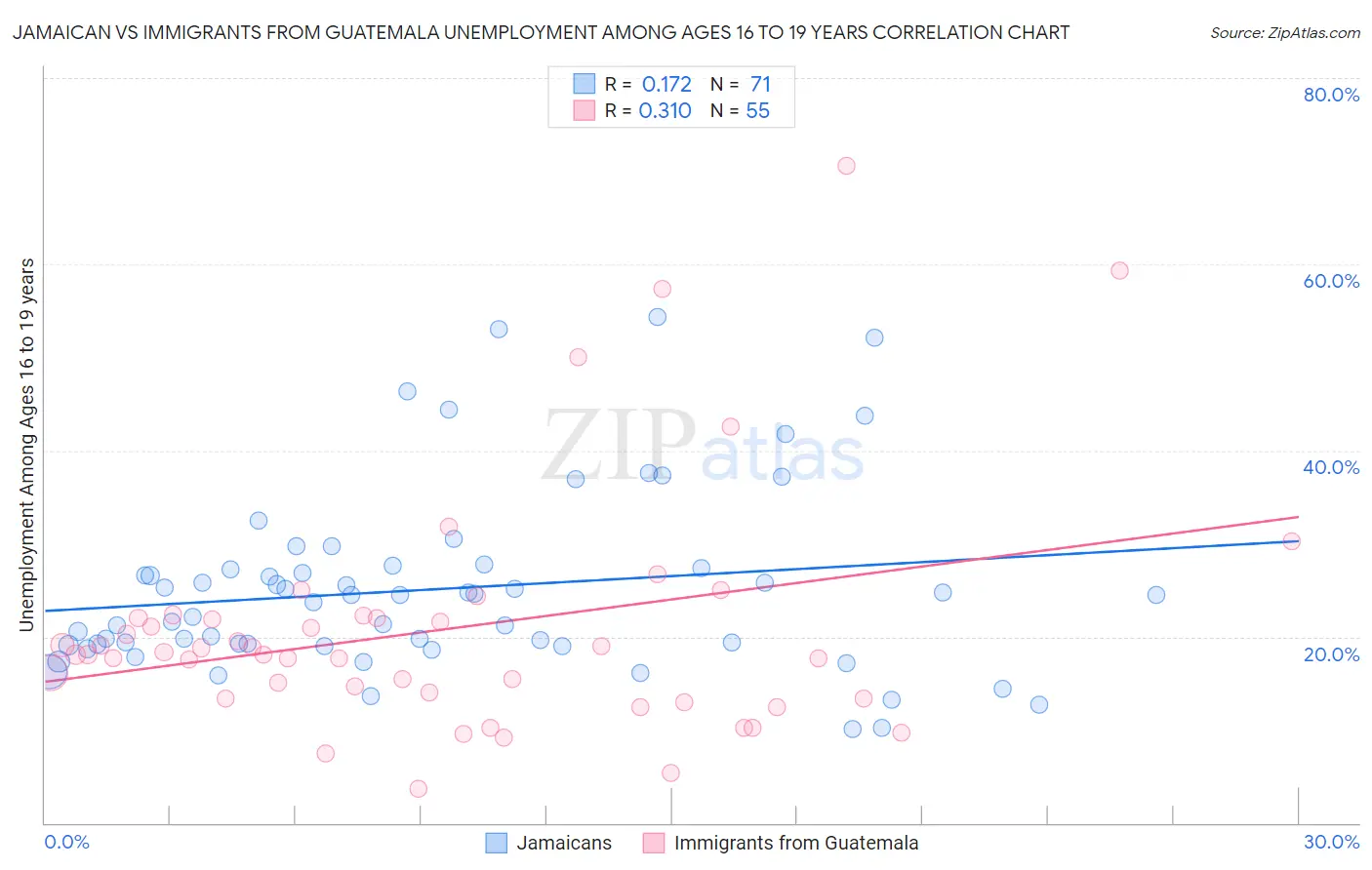 Jamaican vs Immigrants from Guatemala Unemployment Among Ages 16 to 19 years