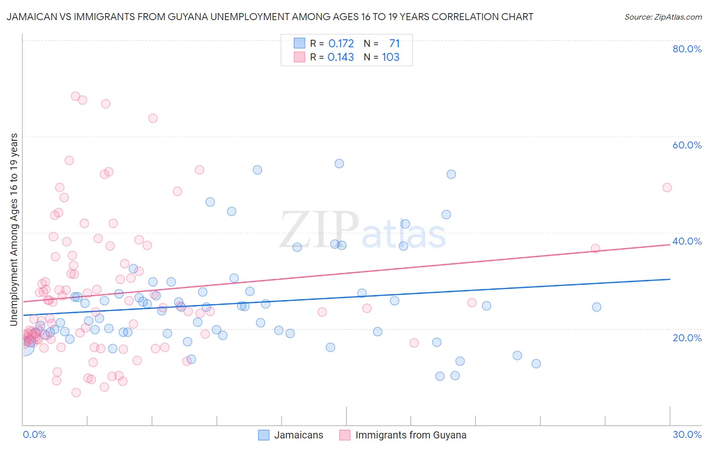 Jamaican vs Immigrants from Guyana Unemployment Among Ages 16 to 19 years