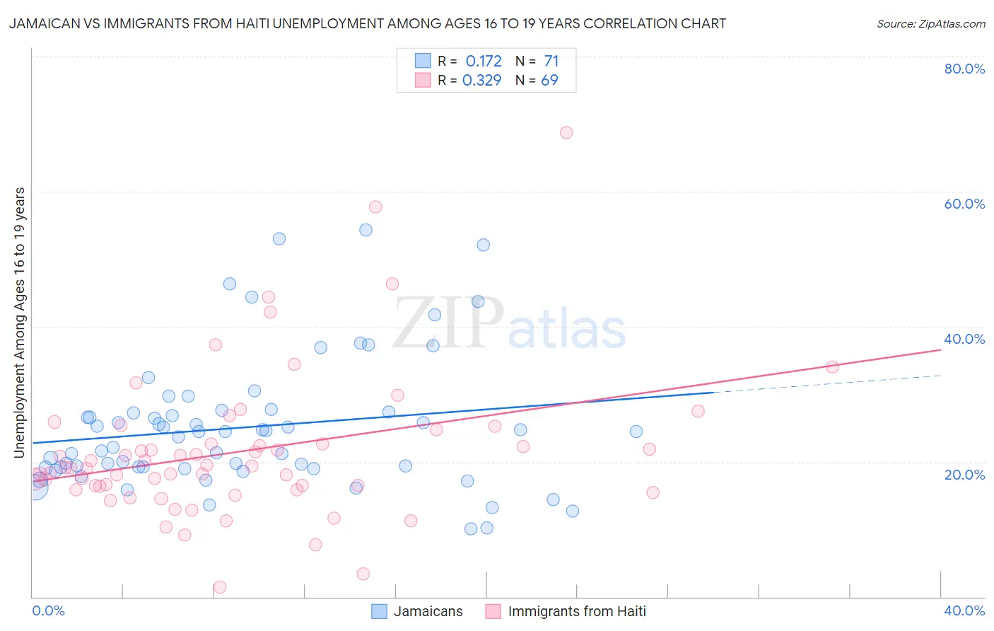 Jamaican vs Immigrants from Haiti Unemployment Among Ages 16 to 19 years