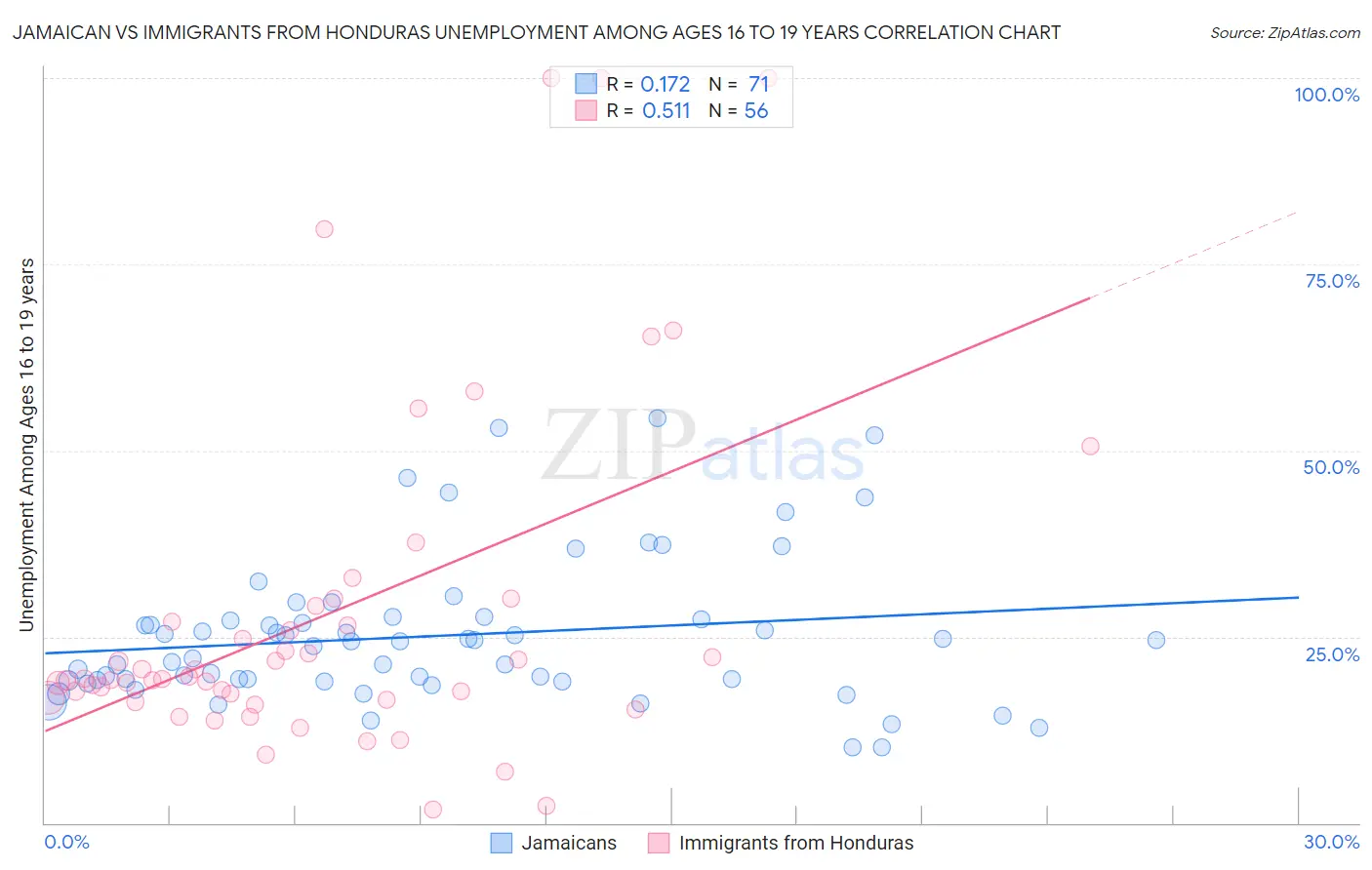 Jamaican vs Immigrants from Honduras Unemployment Among Ages 16 to 19 years