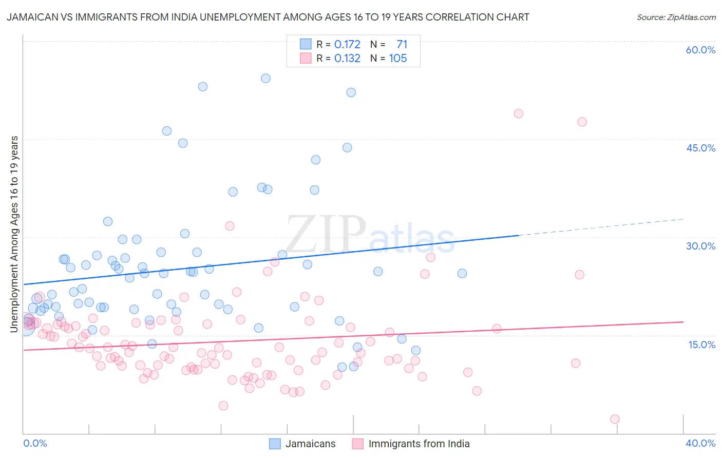 Jamaican vs Immigrants from India Unemployment Among Ages 16 to 19 years