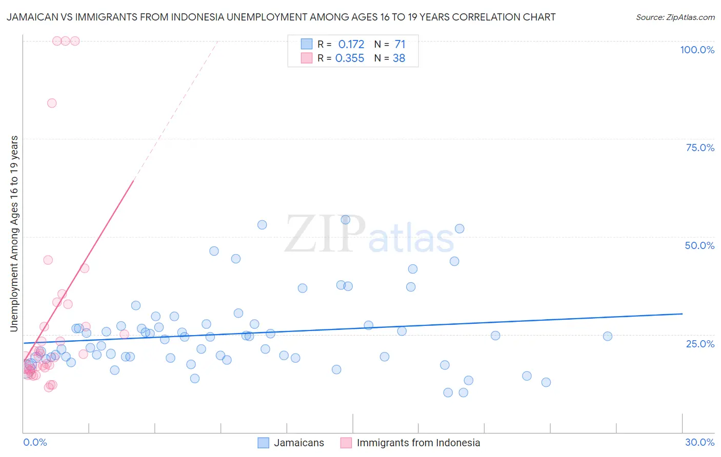 Jamaican vs Immigrants from Indonesia Unemployment Among Ages 16 to 19 years