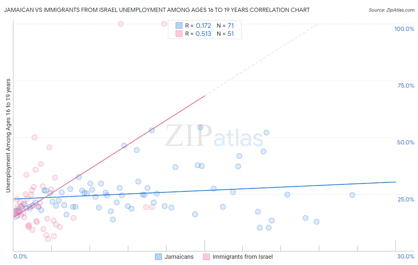 Jamaican vs Immigrants from Israel Unemployment Among Ages 16 to 19 years