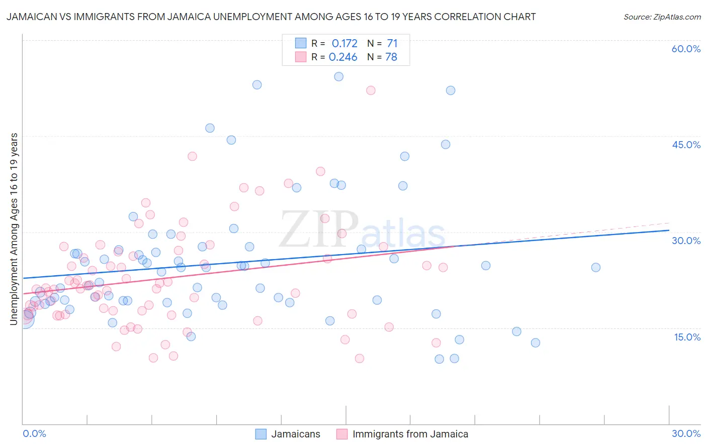 Jamaican vs Immigrants from Jamaica Unemployment Among Ages 16 to 19 years