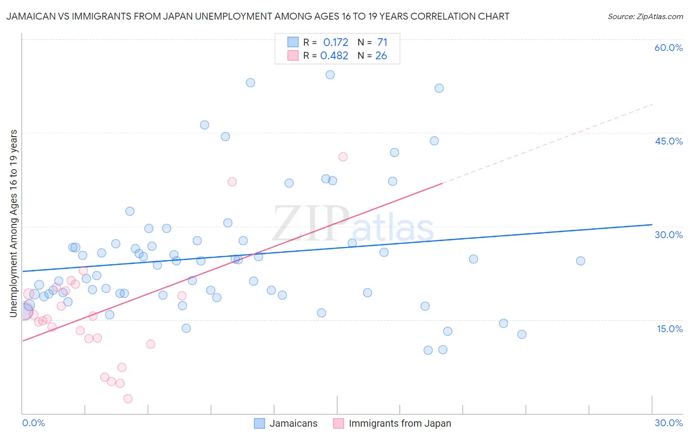 Jamaican vs Immigrants from Japan Unemployment Among Ages 16 to 19 years