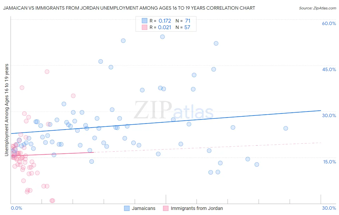 Jamaican vs Immigrants from Jordan Unemployment Among Ages 16 to 19 years