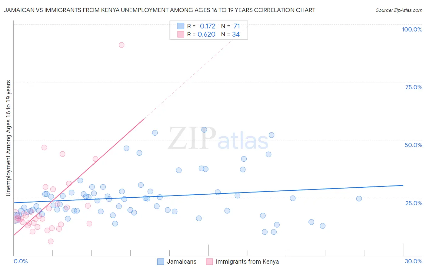Jamaican vs Immigrants from Kenya Unemployment Among Ages 16 to 19 years
