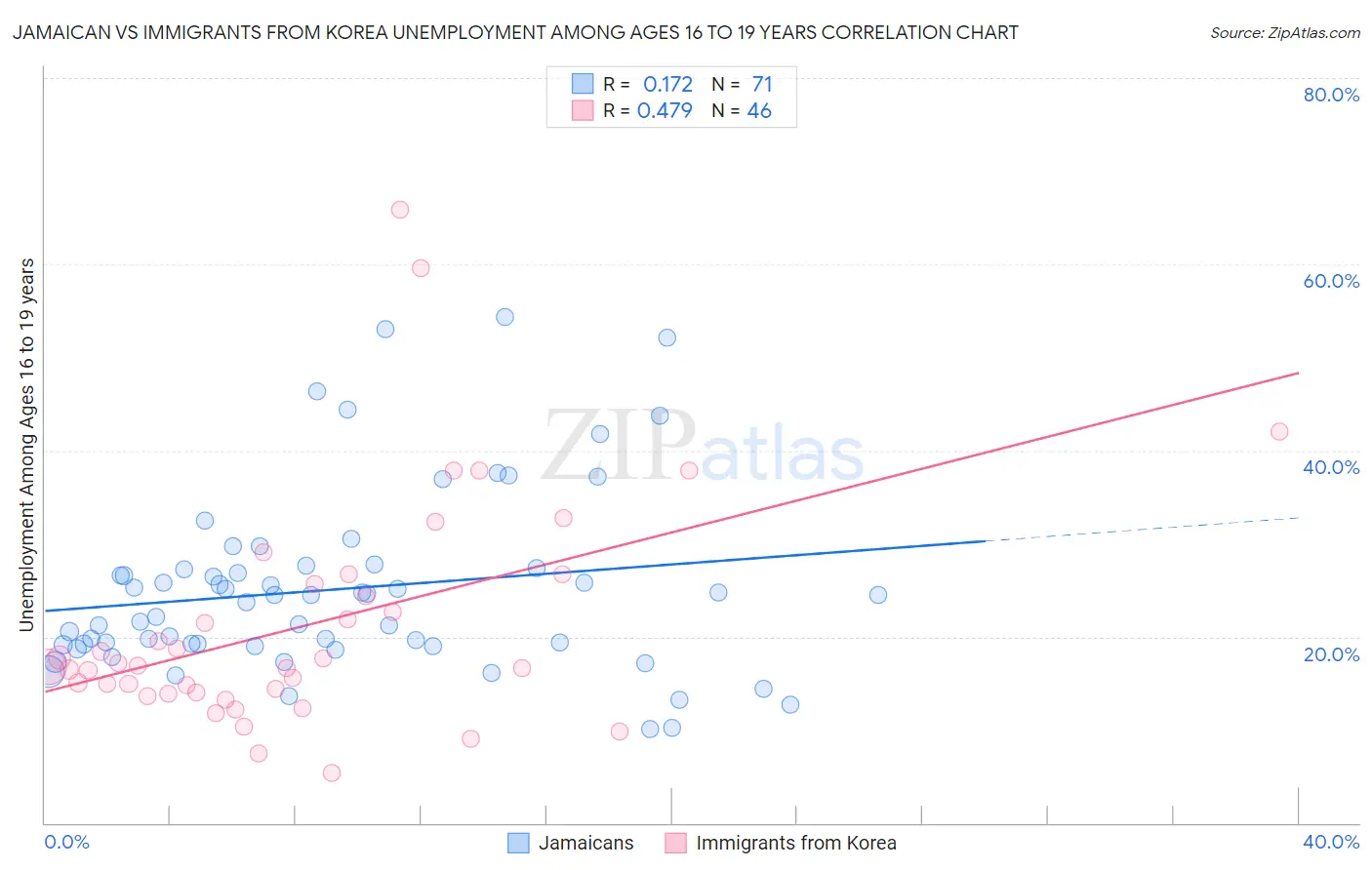 Jamaican vs Immigrants from Korea Unemployment Among Ages 16 to 19 years