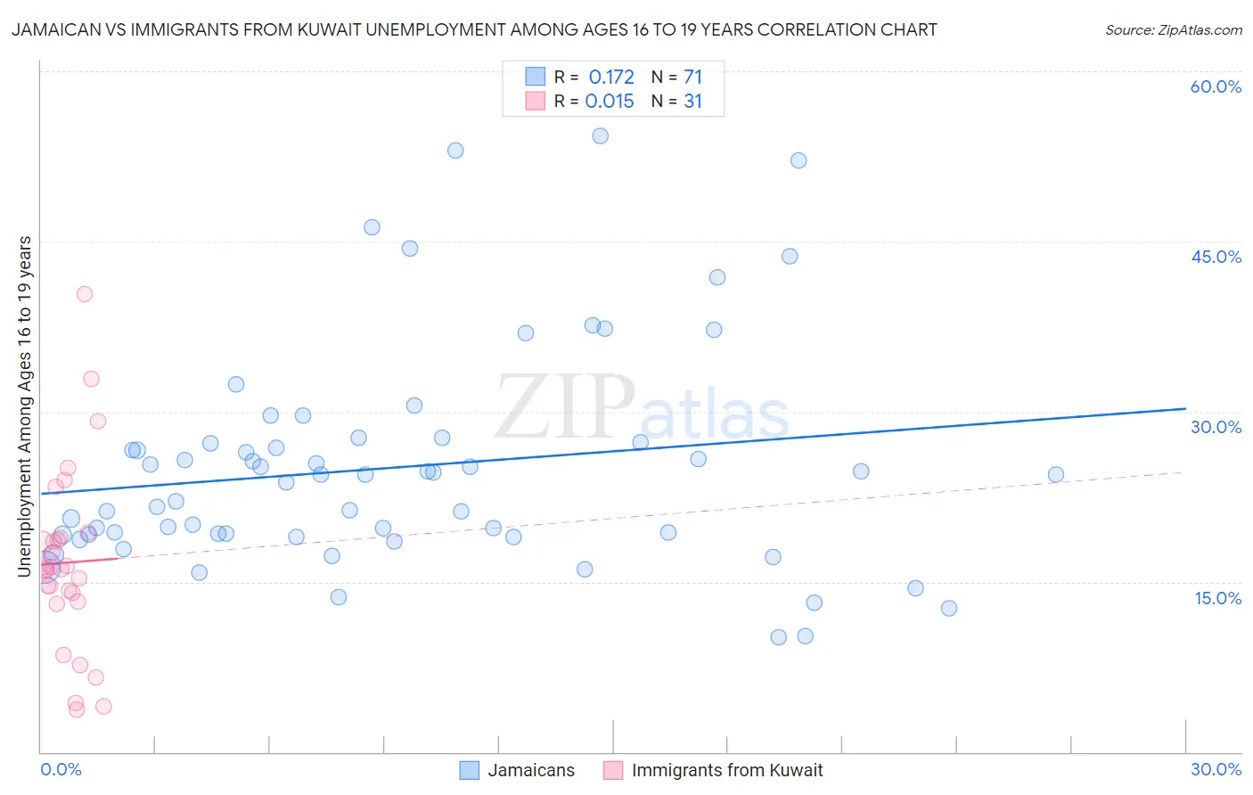 Jamaican vs Immigrants from Kuwait Unemployment Among Ages 16 to 19 years