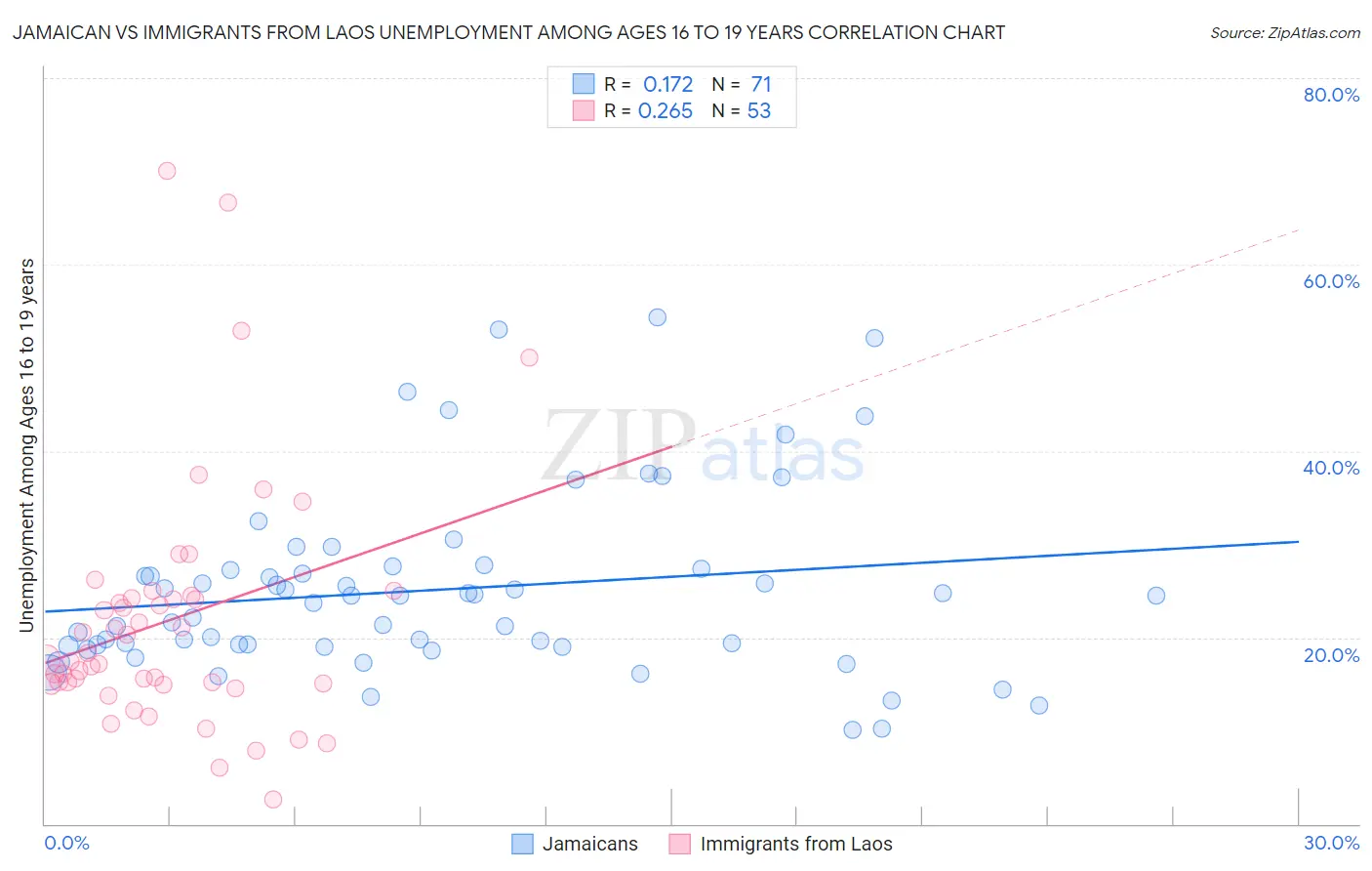 Jamaican vs Immigrants from Laos Unemployment Among Ages 16 to 19 years