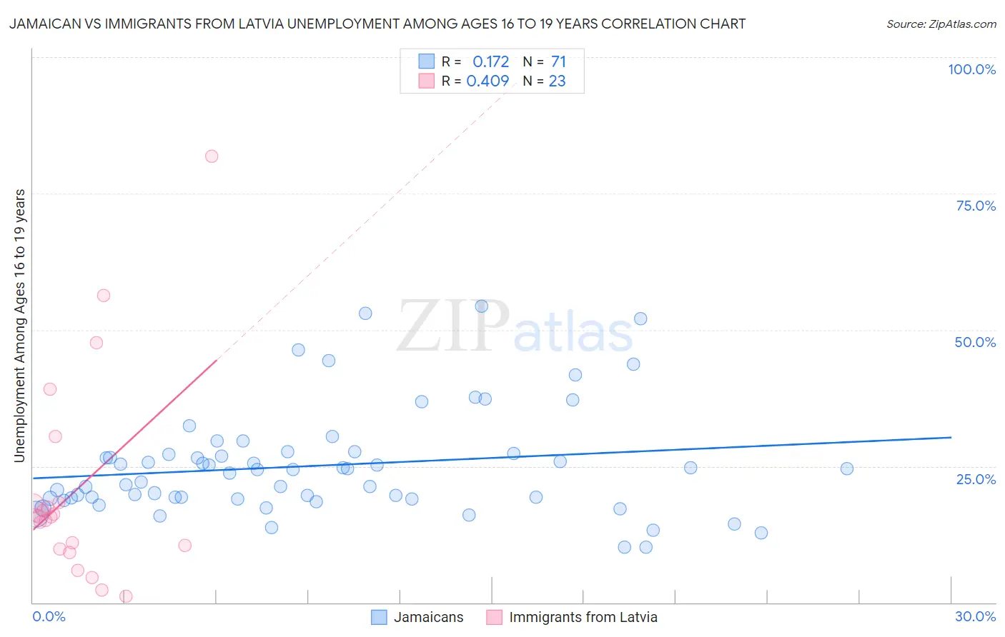 Jamaican vs Immigrants from Latvia Unemployment Among Ages 16 to 19 years