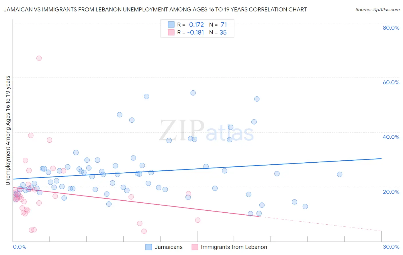 Jamaican vs Immigrants from Lebanon Unemployment Among Ages 16 to 19 years