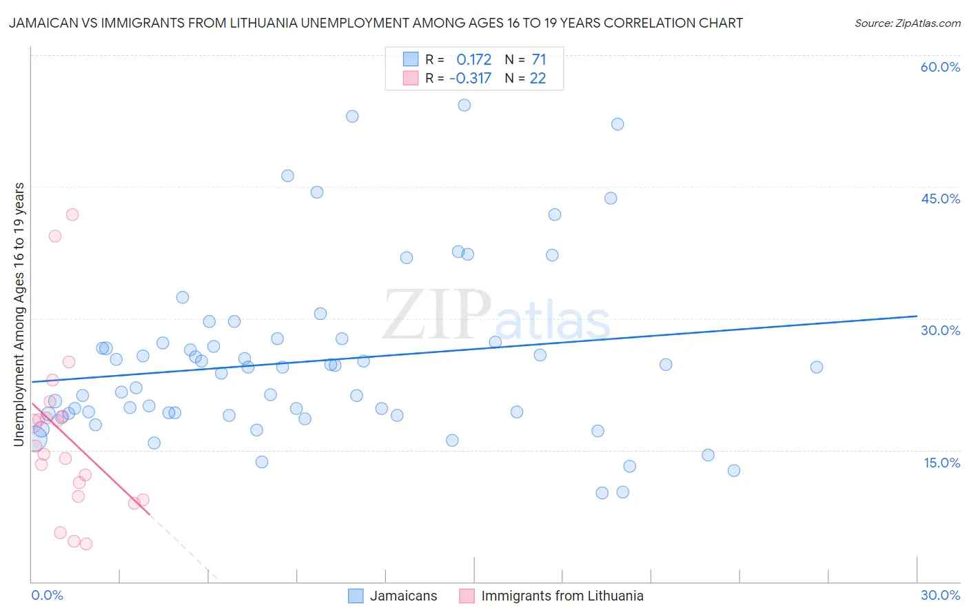 Jamaican vs Immigrants from Lithuania Unemployment Among Ages 16 to 19 years