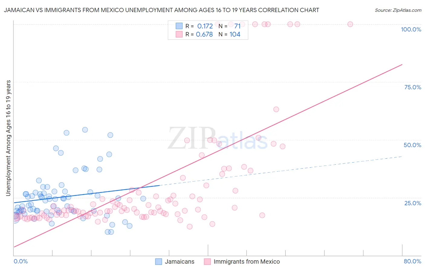 Jamaican vs Immigrants from Mexico Unemployment Among Ages 16 to 19 years