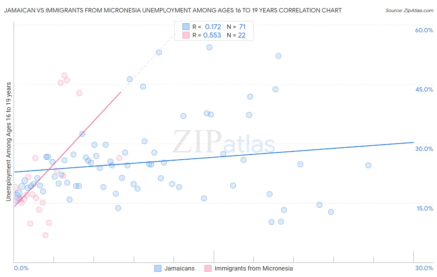 Jamaican vs Immigrants from Micronesia Unemployment Among Ages 16 to 19 years