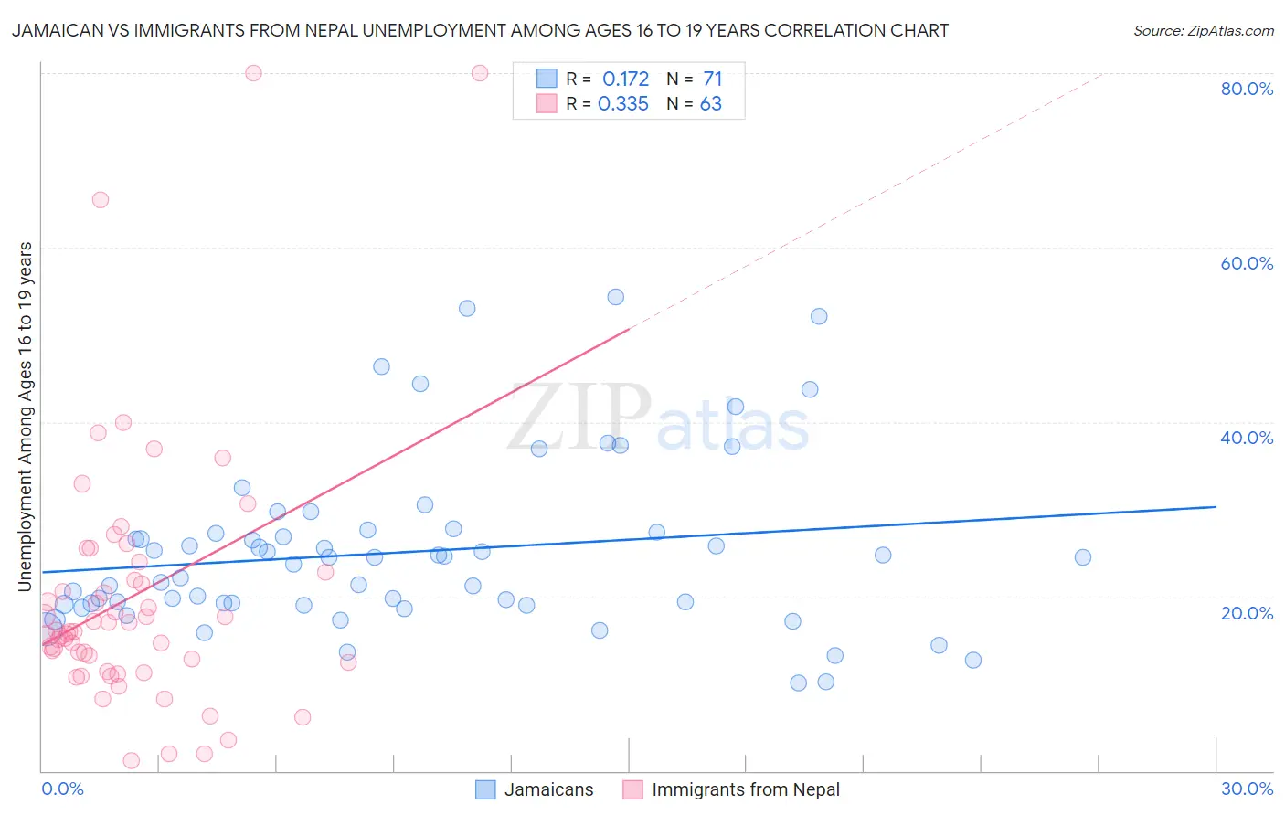 Jamaican vs Immigrants from Nepal Unemployment Among Ages 16 to 19 years