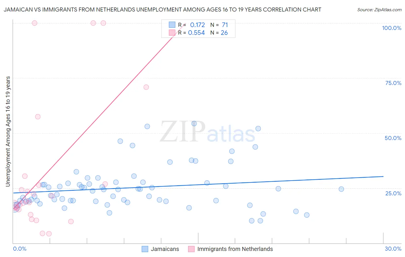 Jamaican vs Immigrants from Netherlands Unemployment Among Ages 16 to 19 years