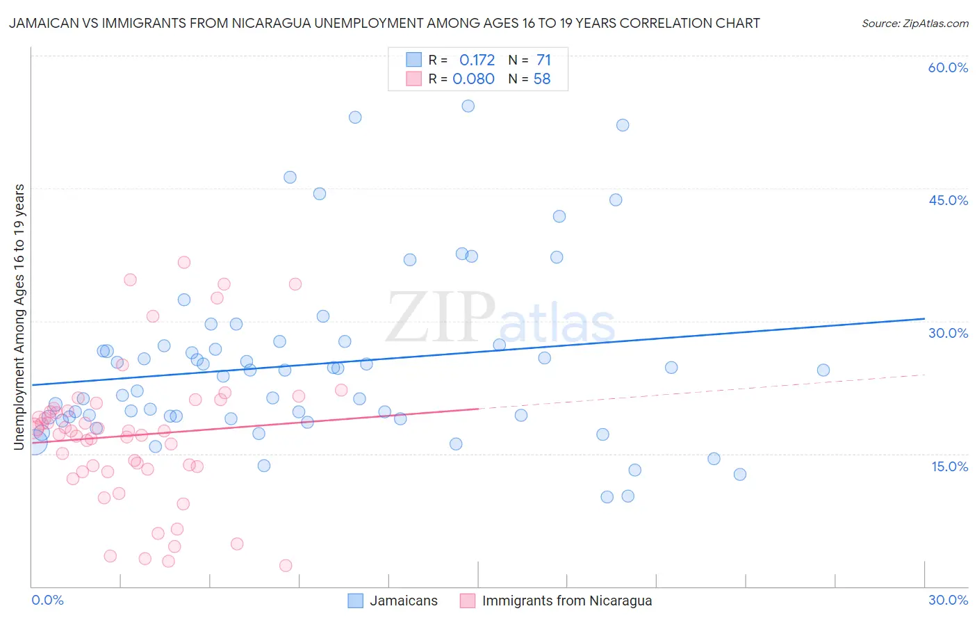 Jamaican vs Immigrants from Nicaragua Unemployment Among Ages 16 to 19 years