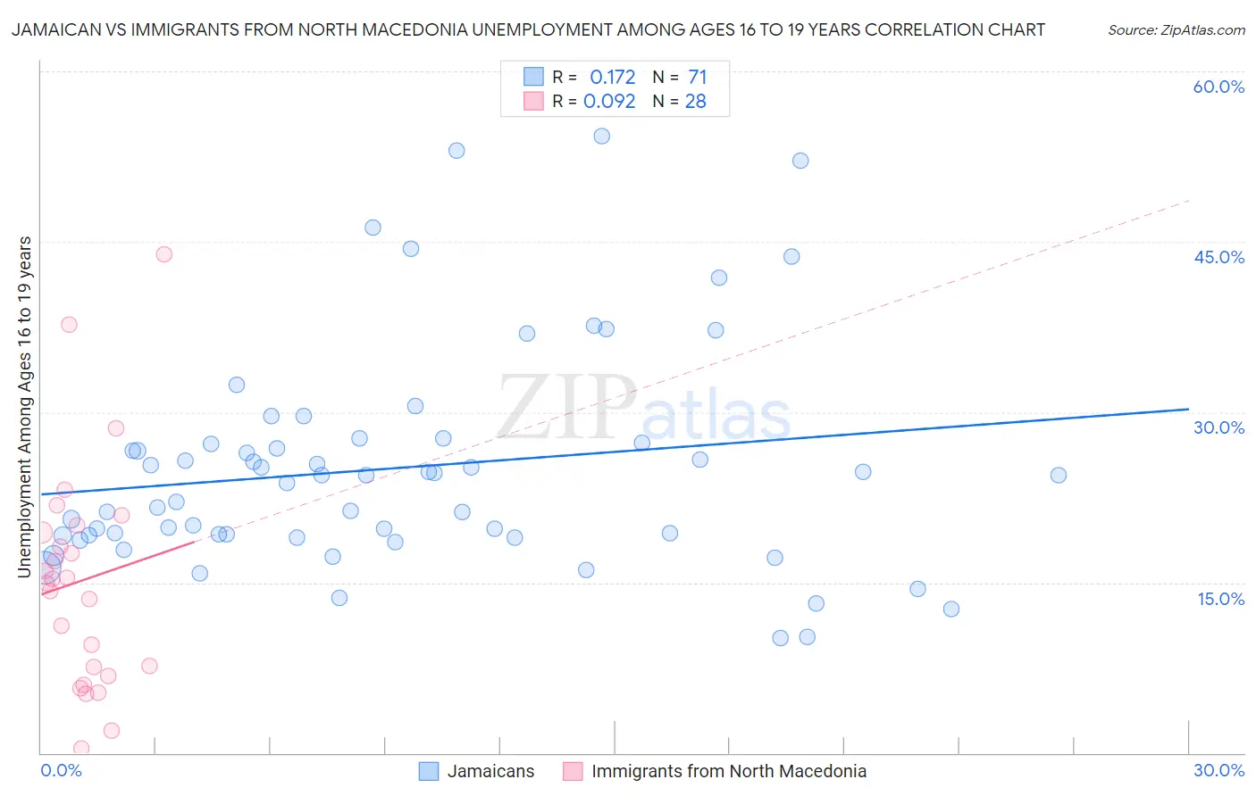 Jamaican vs Immigrants from North Macedonia Unemployment Among Ages 16 to 19 years
