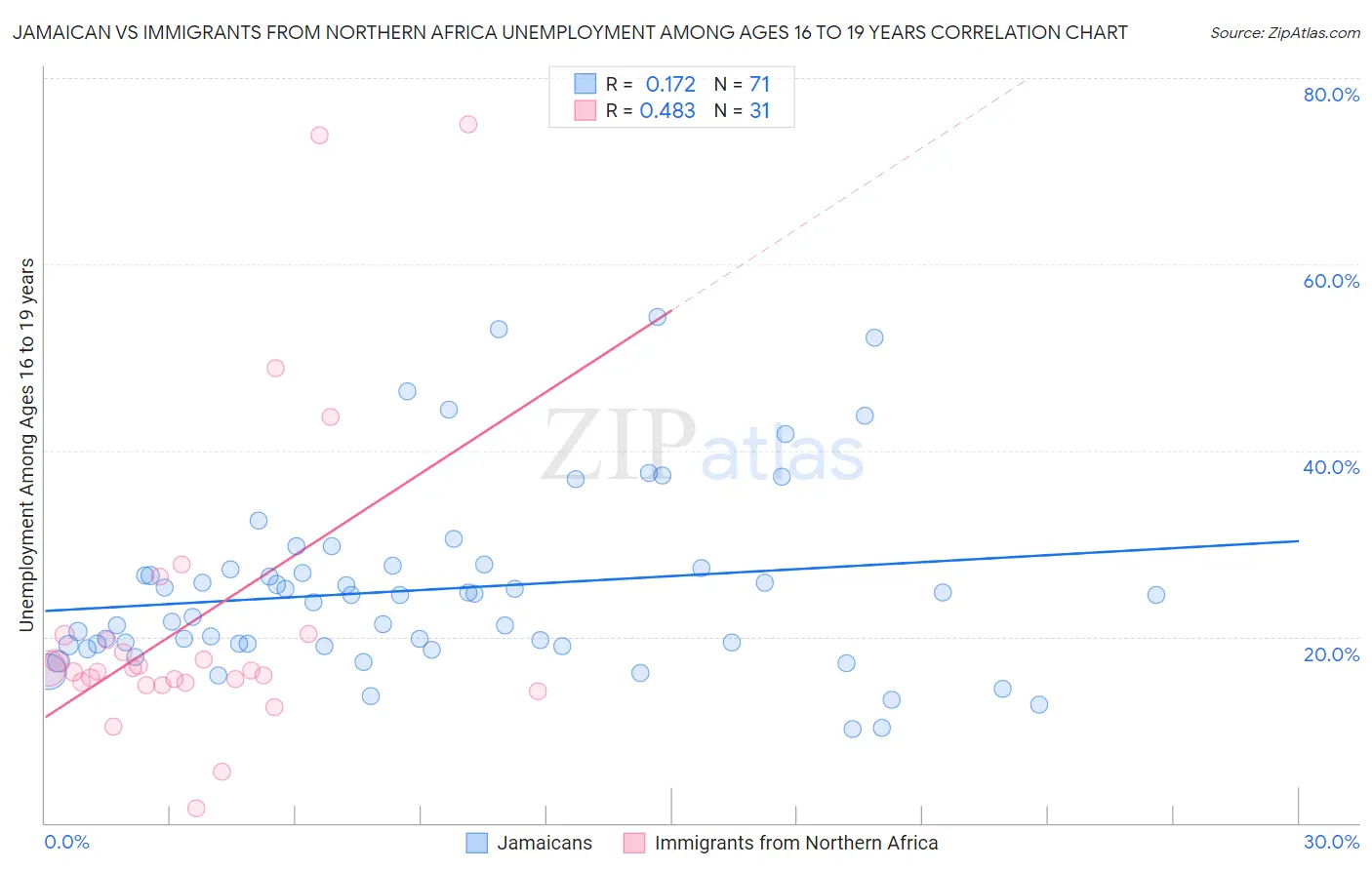 Jamaican vs Immigrants from Northern Africa Unemployment Among Ages 16 to 19 years
