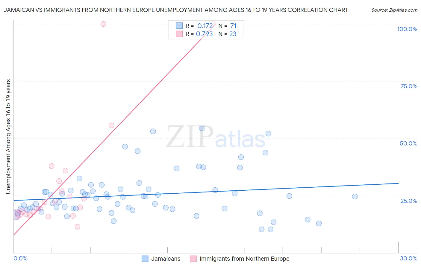 Jamaican vs Immigrants from Northern Europe Unemployment Among Ages 16 to 19 years