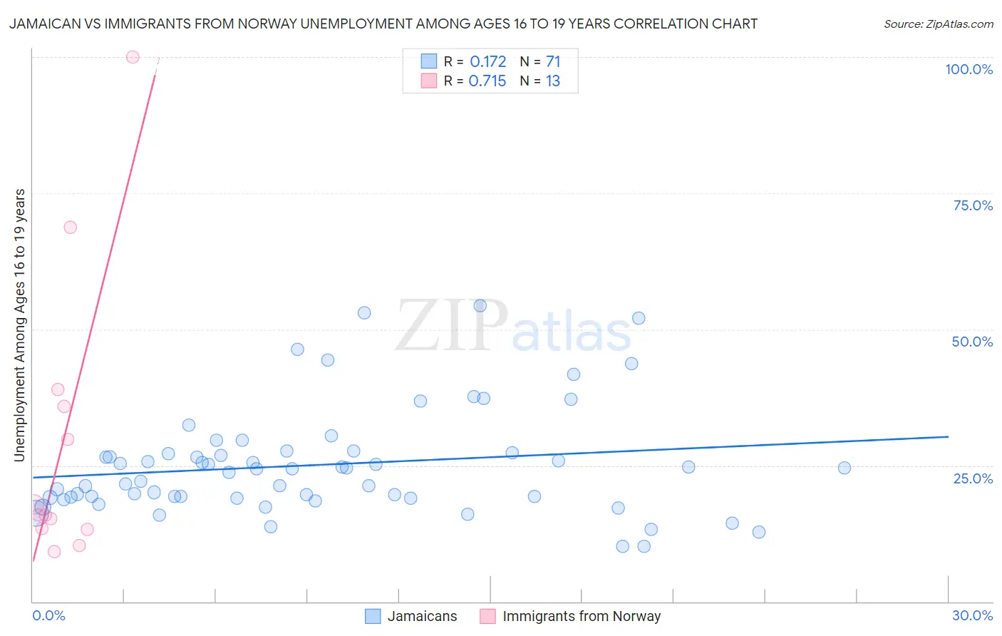 Jamaican vs Immigrants from Norway Unemployment Among Ages 16 to 19 years