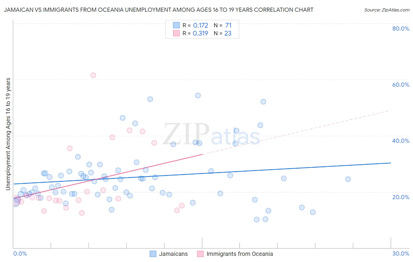 Jamaican vs Immigrants from Oceania Unemployment Among Ages 16 to 19 years