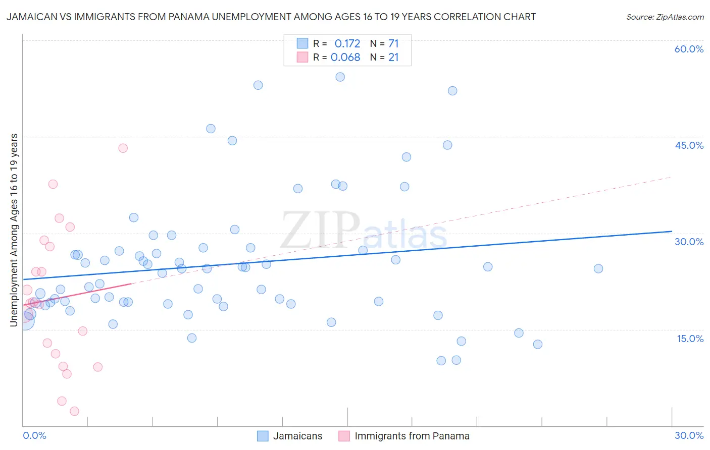 Jamaican vs Immigrants from Panama Unemployment Among Ages 16 to 19 years