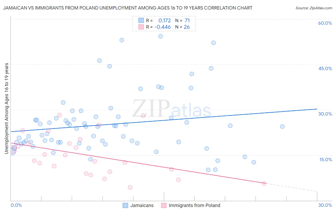 Jamaican vs Immigrants from Poland Unemployment Among Ages 16 to 19 years