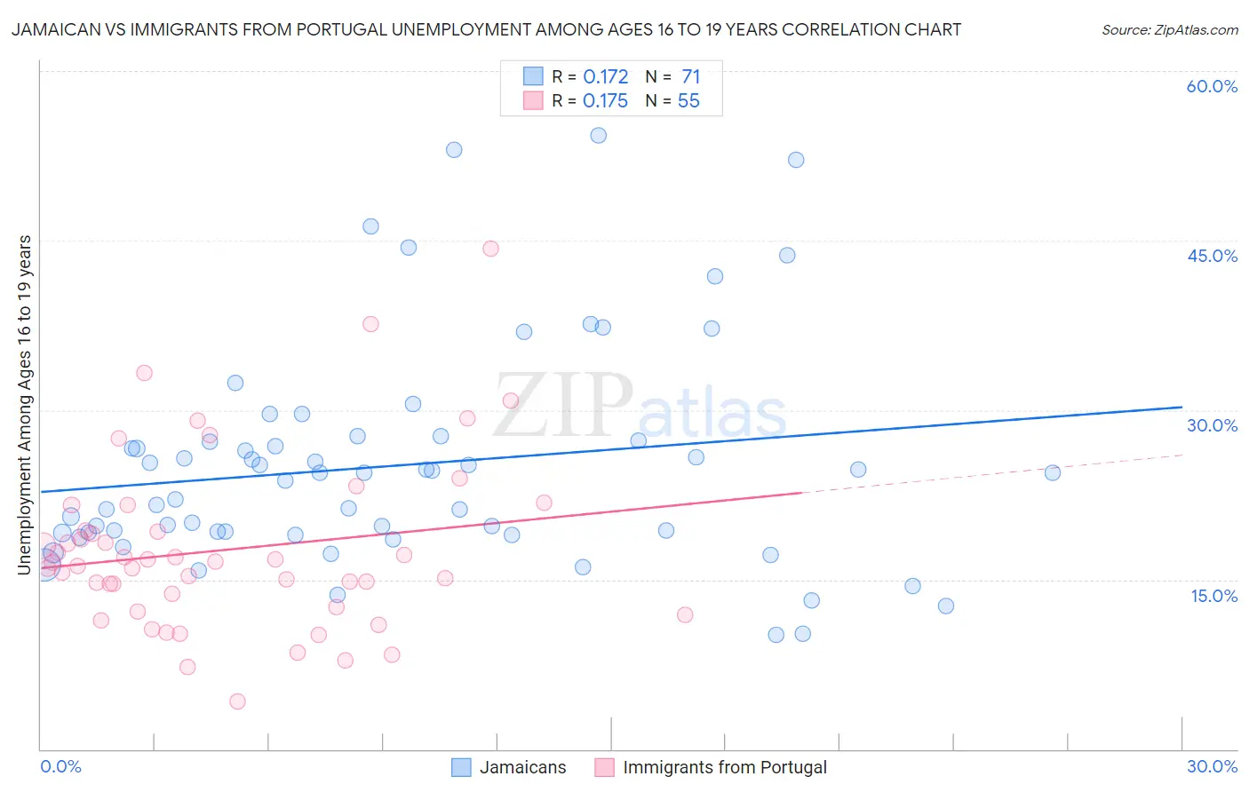 Jamaican vs Immigrants from Portugal Unemployment Among Ages 16 to 19 years