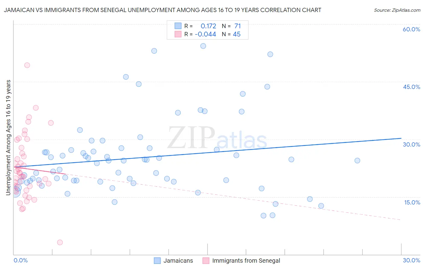 Jamaican vs Immigrants from Senegal Unemployment Among Ages 16 to 19 years