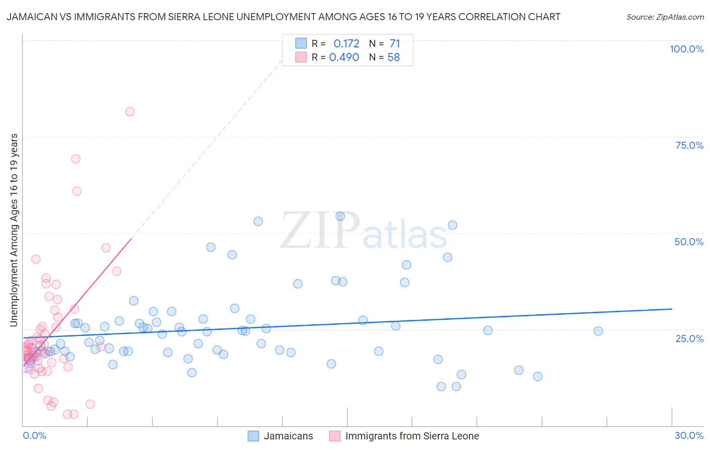 Jamaican vs Immigrants from Sierra Leone Unemployment Among Ages 16 to 19 years