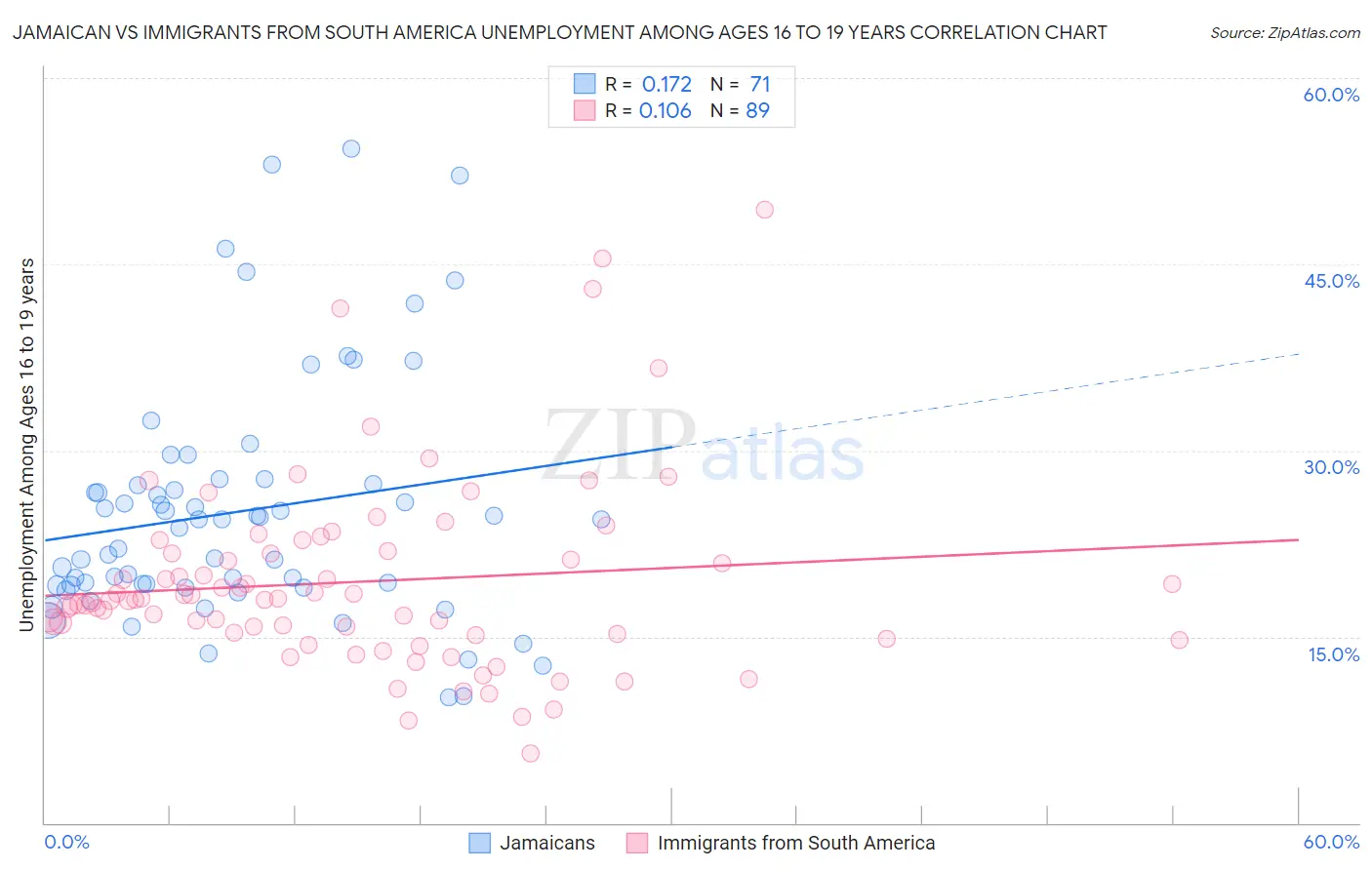 Jamaican vs Immigrants from South America Unemployment Among Ages 16 to 19 years