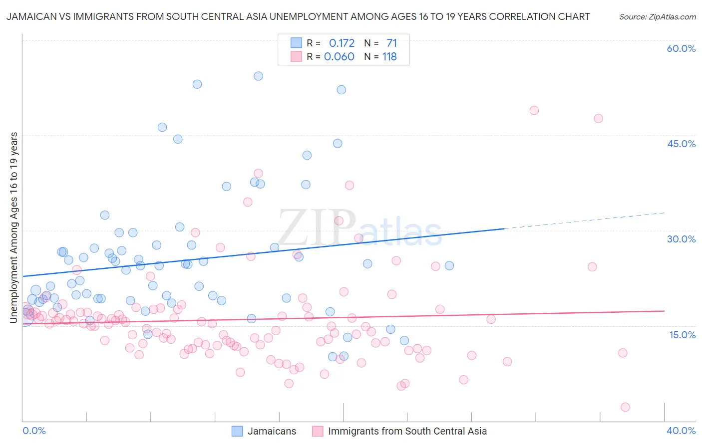 Jamaican vs Immigrants from South Central Asia Unemployment Among Ages 16 to 19 years