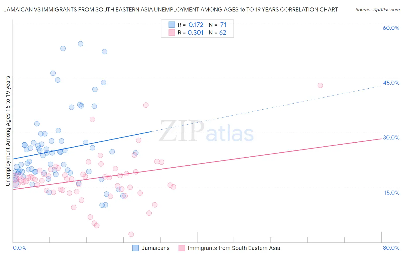 Jamaican vs Immigrants from South Eastern Asia Unemployment Among Ages 16 to 19 years