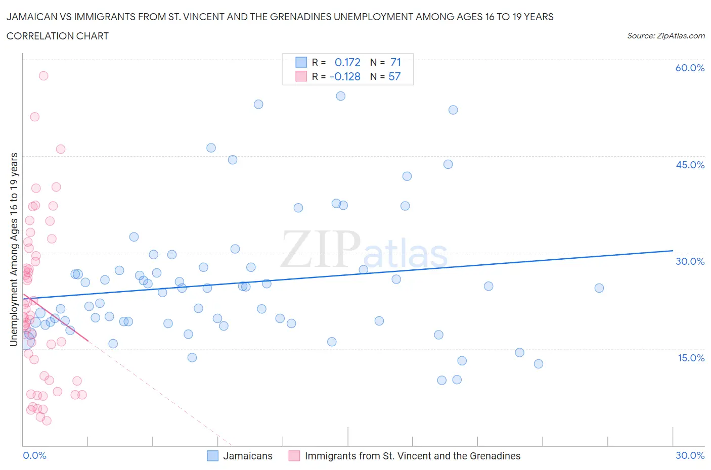 Jamaican vs Immigrants from St. Vincent and the Grenadines Unemployment Among Ages 16 to 19 years