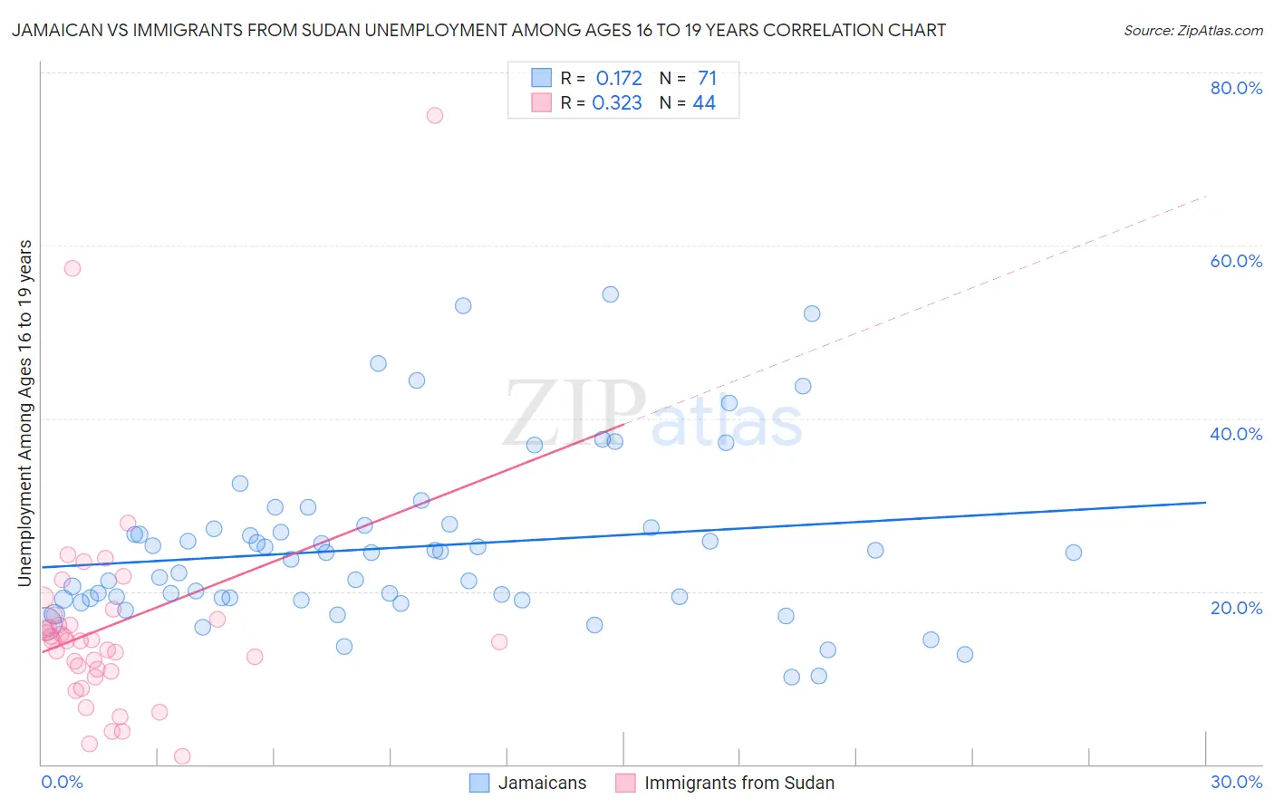 Jamaican vs Immigrants from Sudan Unemployment Among Ages 16 to 19 years