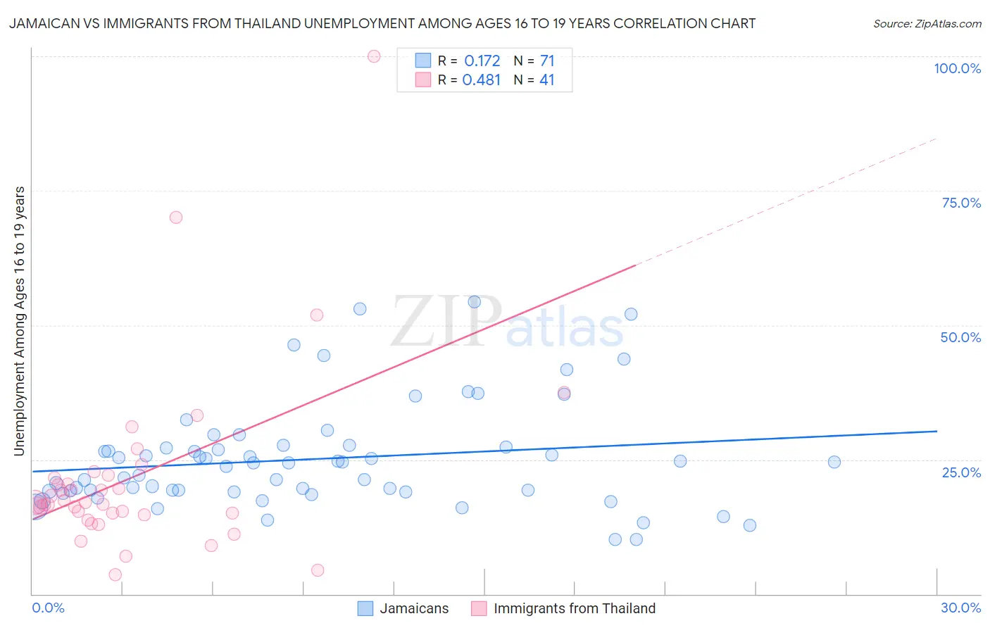 Jamaican vs Immigrants from Thailand Unemployment Among Ages 16 to 19 years