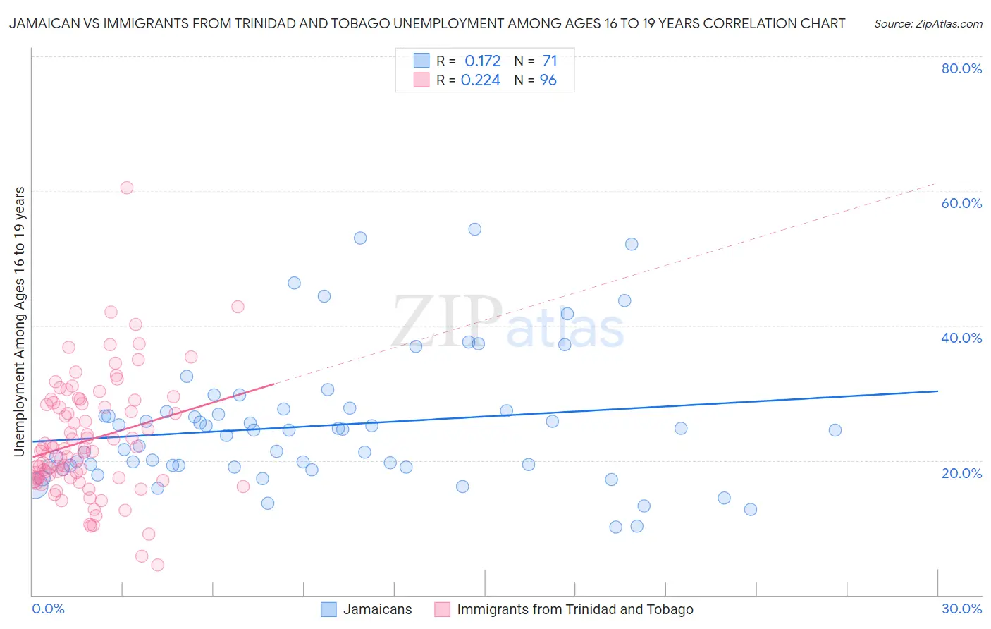 Jamaican vs Immigrants from Trinidad and Tobago Unemployment Among Ages 16 to 19 years