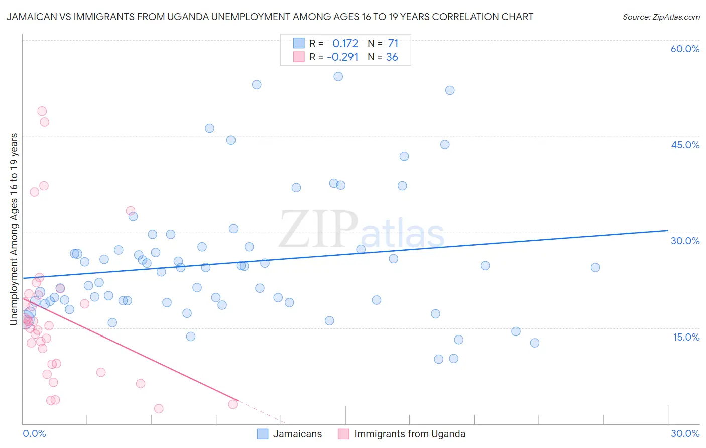 Jamaican vs Immigrants from Uganda Unemployment Among Ages 16 to 19 years