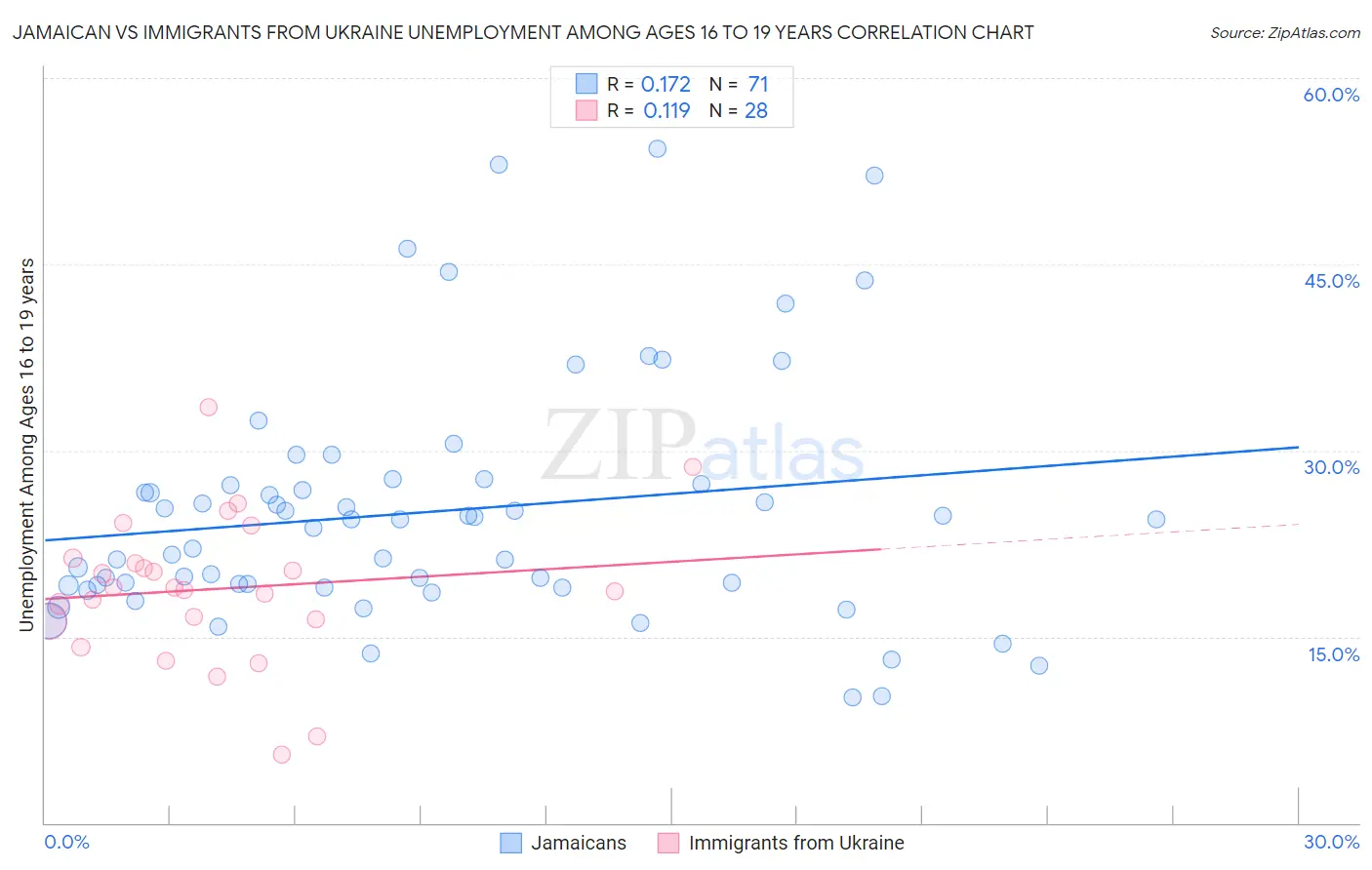 Jamaican vs Immigrants from Ukraine Unemployment Among Ages 16 to 19 years