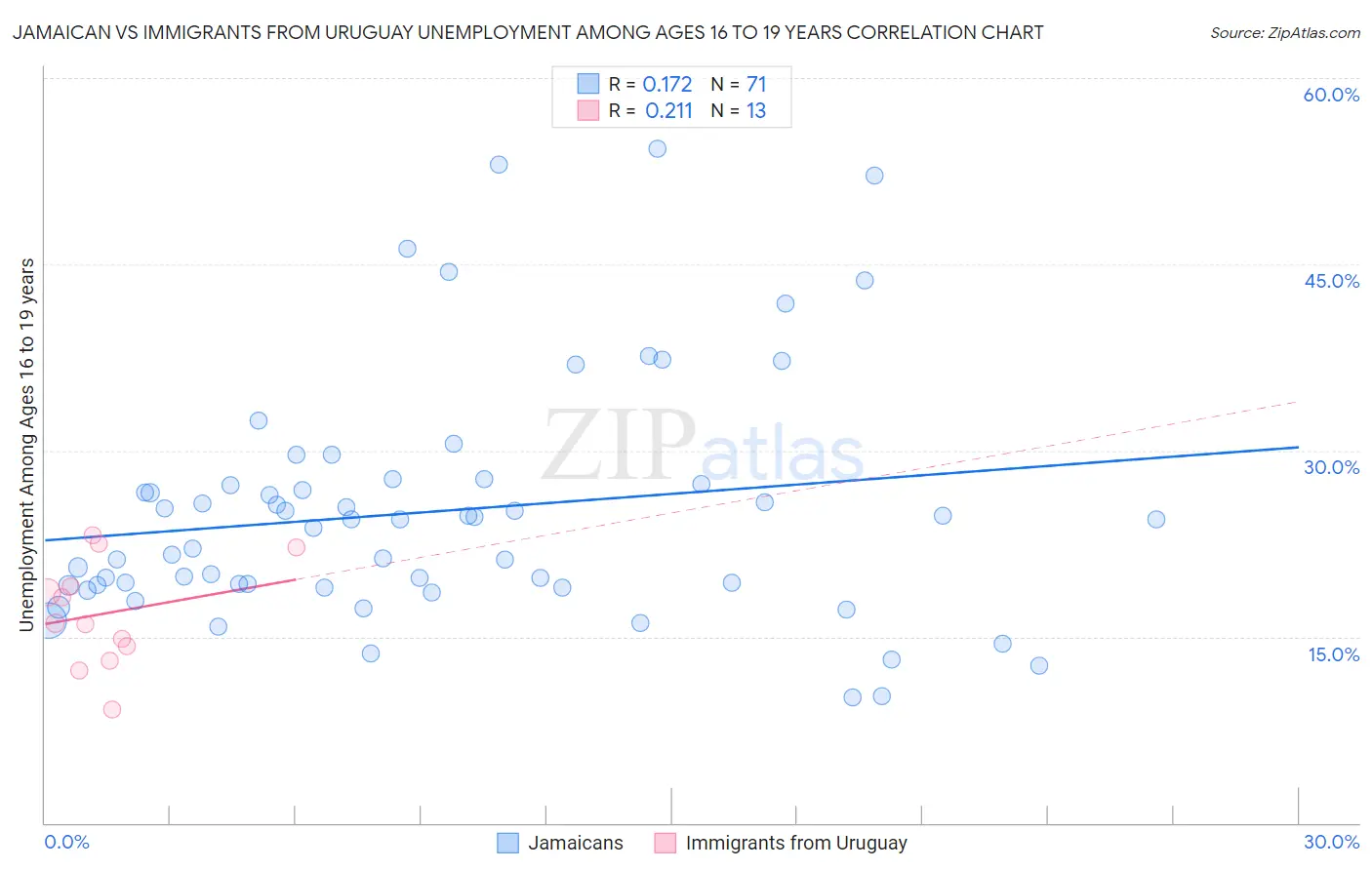 Jamaican vs Immigrants from Uruguay Unemployment Among Ages 16 to 19 years