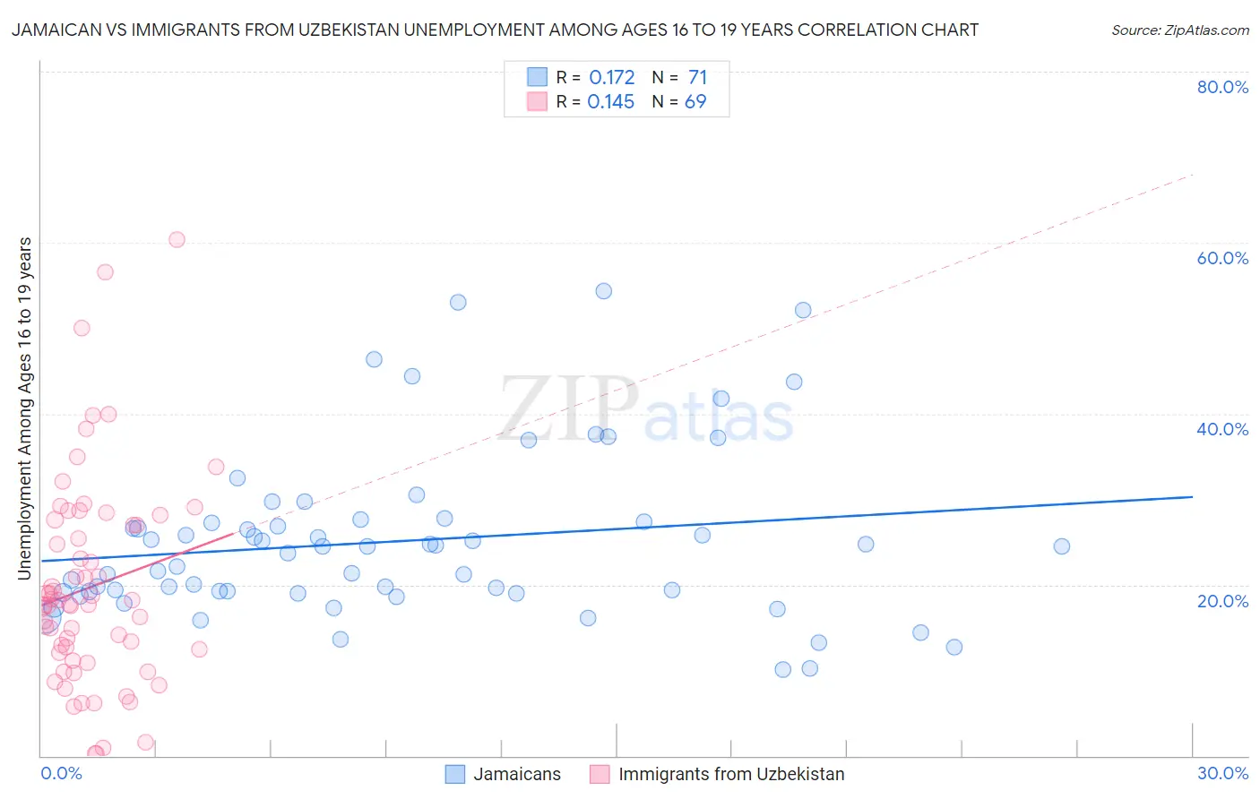 Jamaican vs Immigrants from Uzbekistan Unemployment Among Ages 16 to 19 years