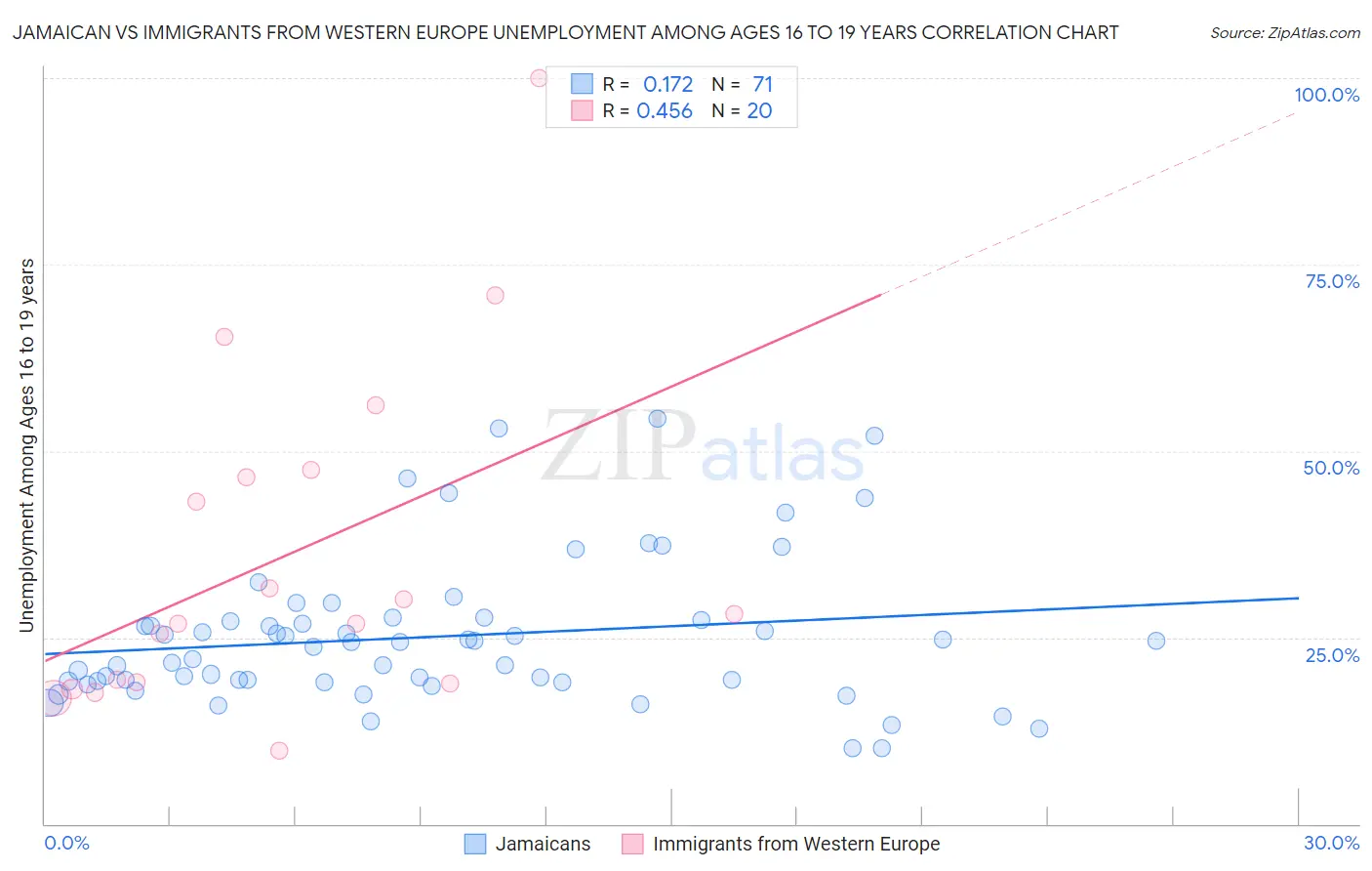 Jamaican vs Immigrants from Western Europe Unemployment Among Ages 16 to 19 years