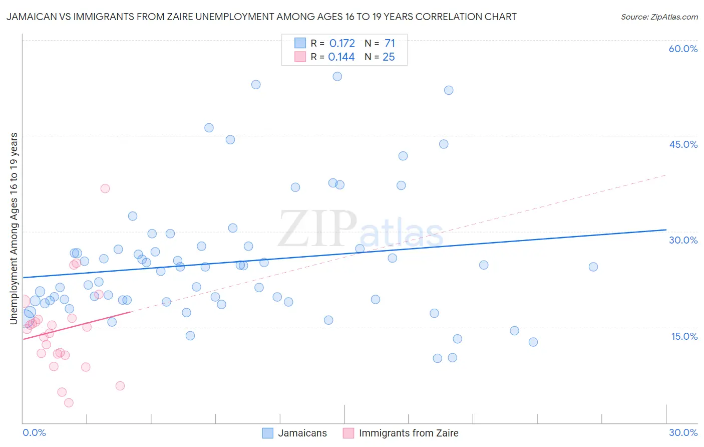 Jamaican vs Immigrants from Zaire Unemployment Among Ages 16 to 19 years