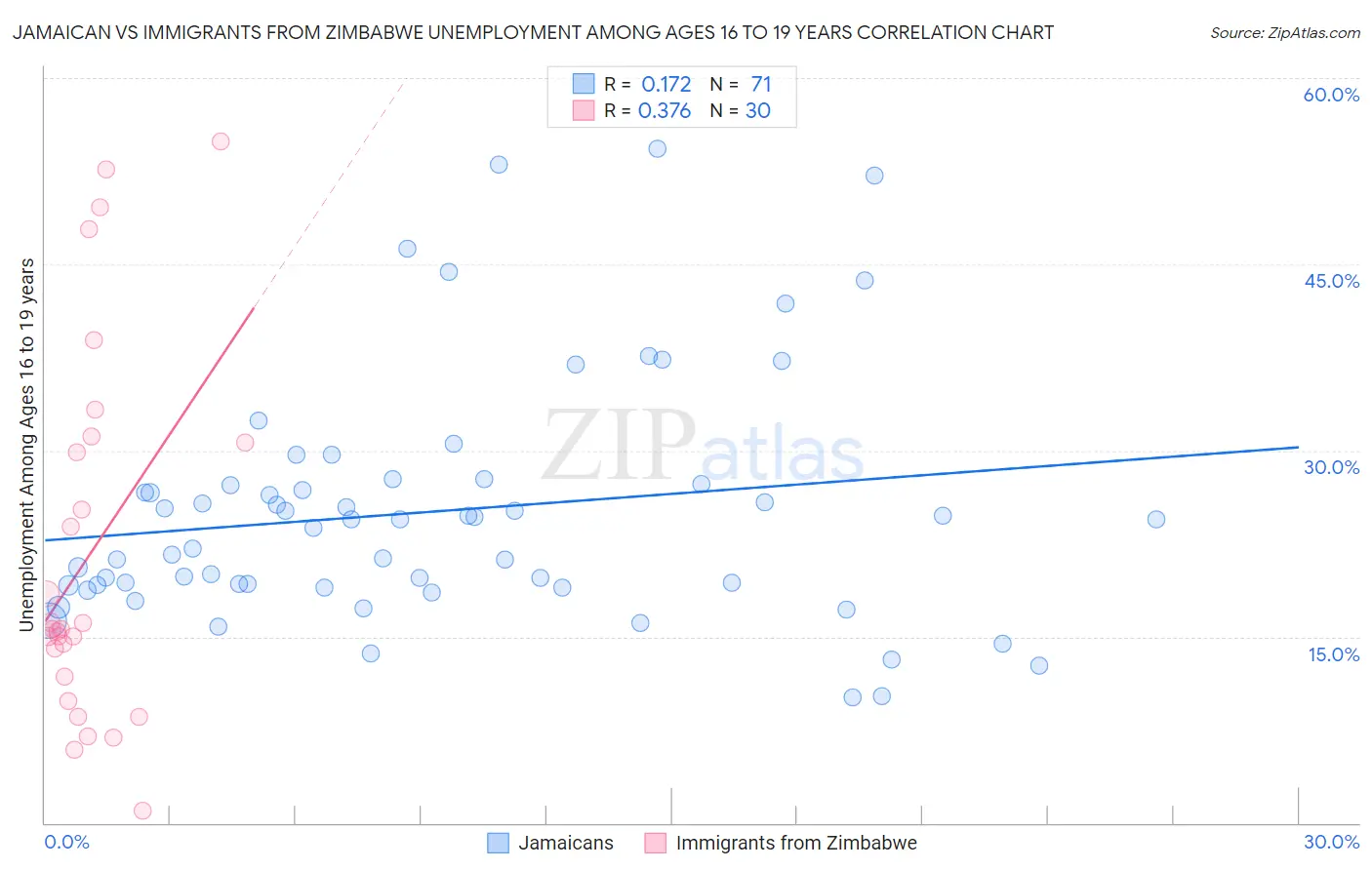 Jamaican vs Immigrants from Zimbabwe Unemployment Among Ages 16 to 19 years