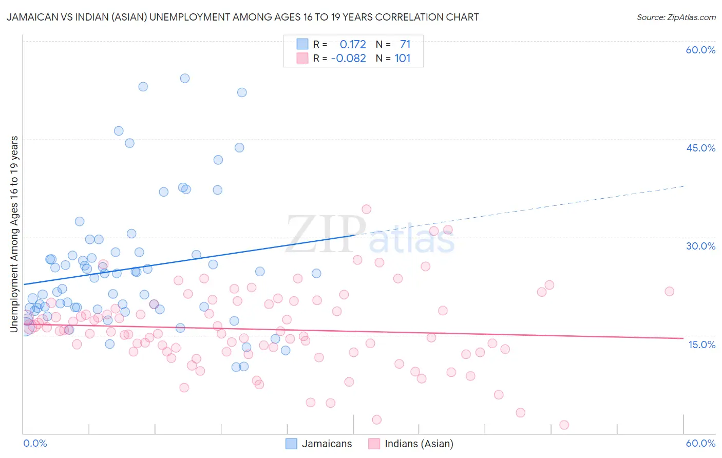 Jamaican vs Indian (Asian) Unemployment Among Ages 16 to 19 years