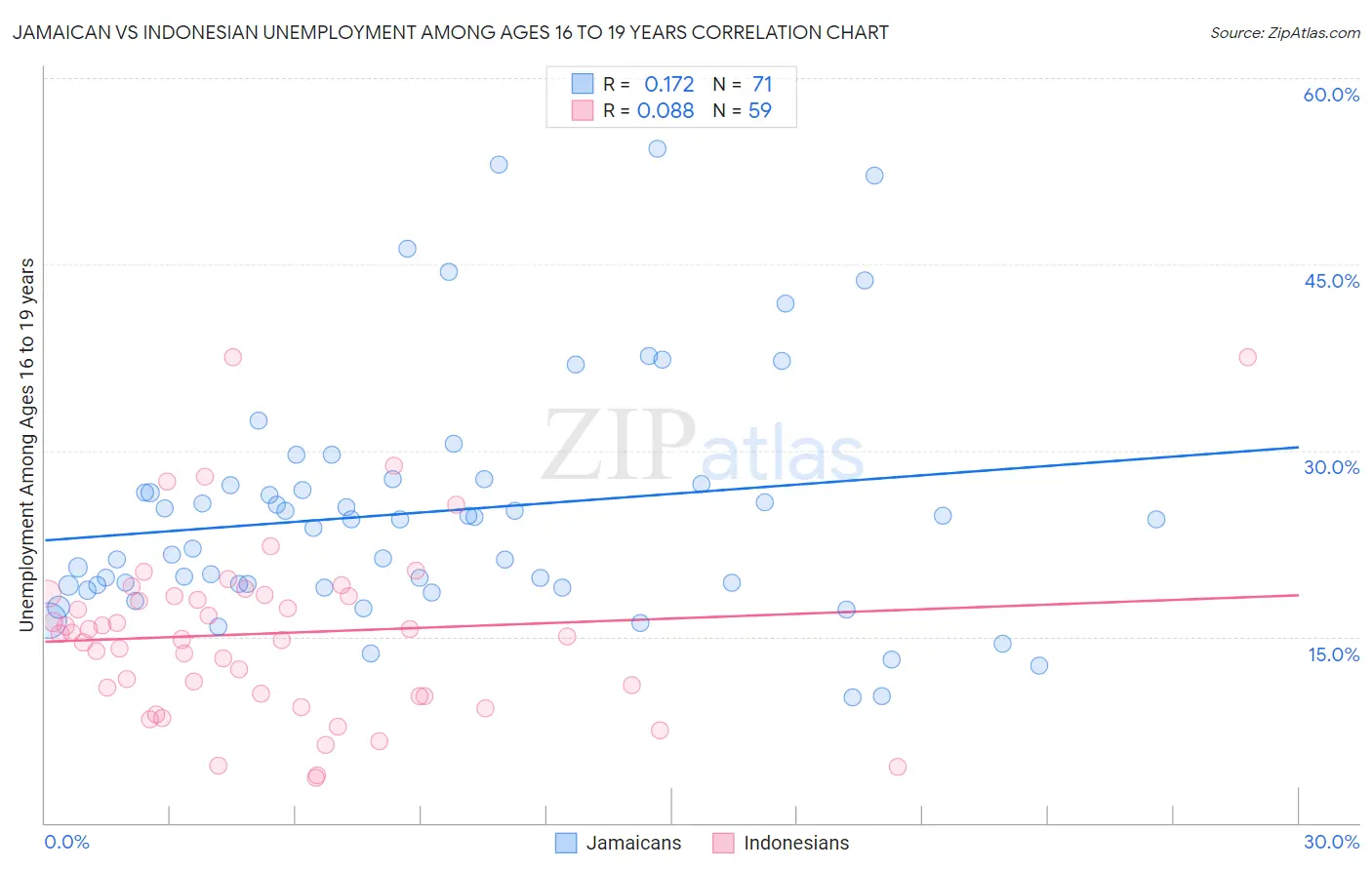 Jamaican vs Indonesian Unemployment Among Ages 16 to 19 years