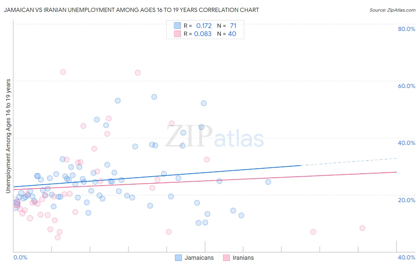 Jamaican vs Iranian Unemployment Among Ages 16 to 19 years