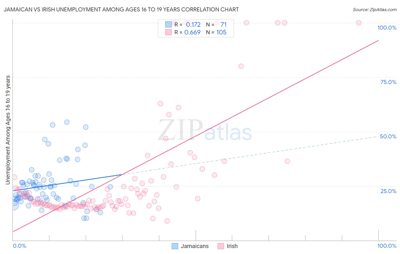 Jamaican vs Irish Unemployment Among Ages 16 to 19 years